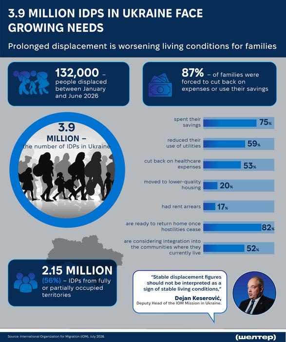 3.9 Million IDPs in Ukraine Face Growing Needs (Infographic)