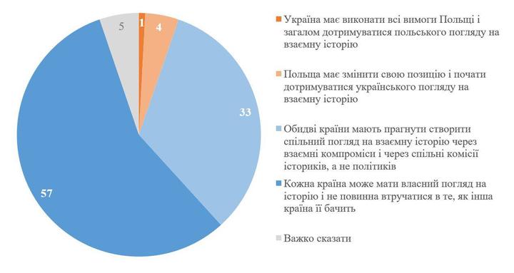 Який підхід підтримують українці найбільше?