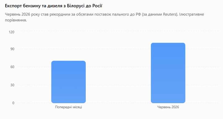 червень 2026 рік Інфографіка експорту бензину та дизеля з Білорусі до Росії