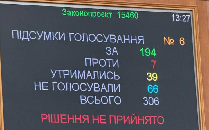 Рада вдруге провалила законопроєкт про податок на посилки до 150 євро