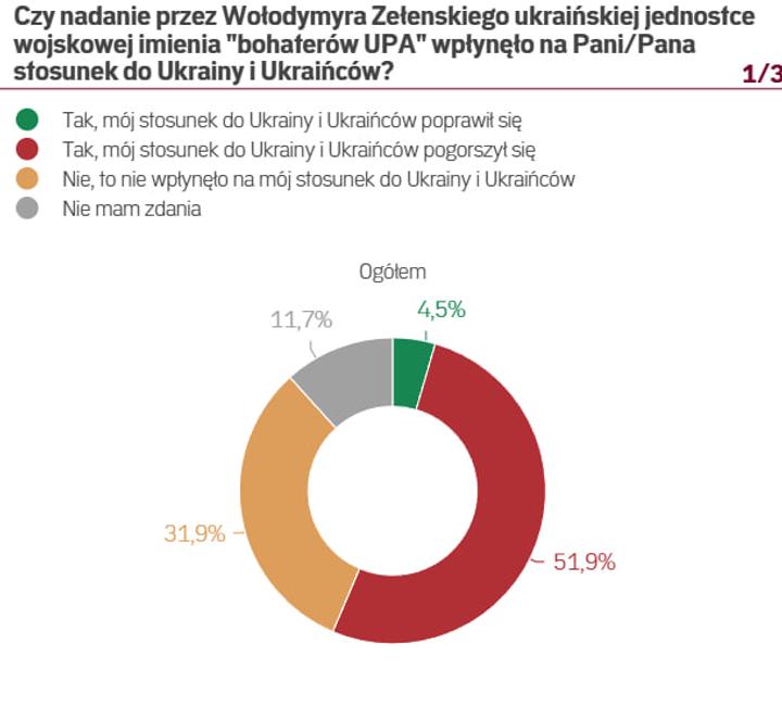 Результати опитування