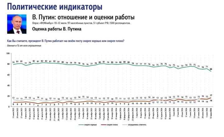 Соцопитування