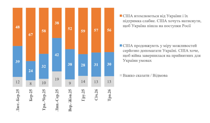 Результати опитування