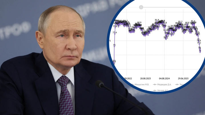 Рейтинг Путіна