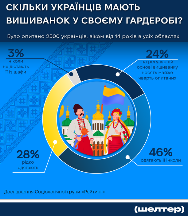 Інфографіка, вишиванки