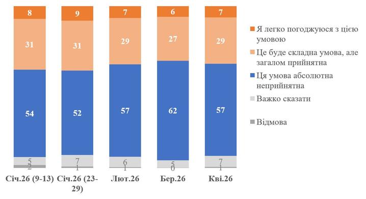 Більшість українців очікує завершення війни в 2027 році: дані опитування від КМІС